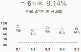 《LOL》9.5高胜率中单推荐 虚空行者天赋加点打法
