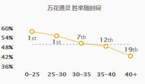 《LOL》9.5下路妮蔻天赋加点打法