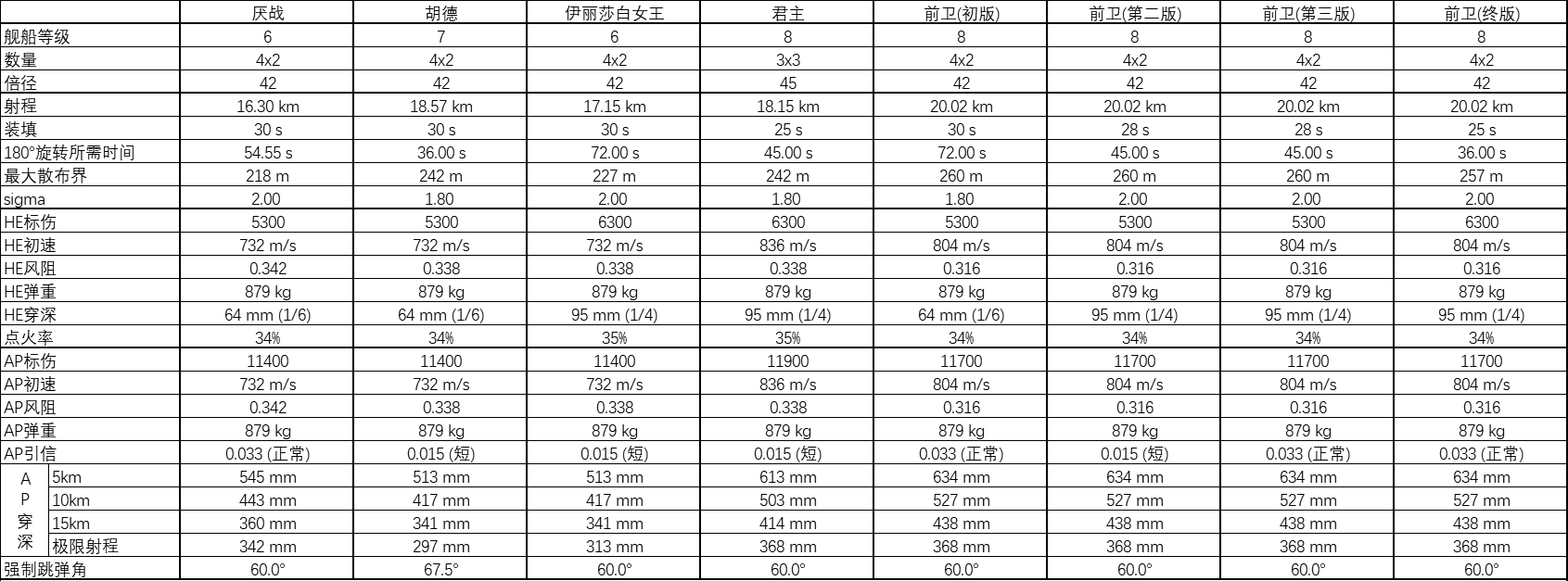 《战舰世界》英战15寸主炮数据对比