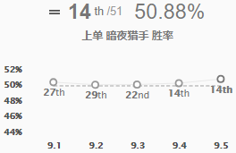 《LOL》9.5四大黑科技远程上单英雄压制战士
