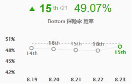 《LOL》2019高胜率英雄介绍