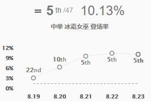 《LOL》2019高胜率英雄介绍