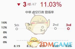 《LOL》2019高胜率英雄介绍