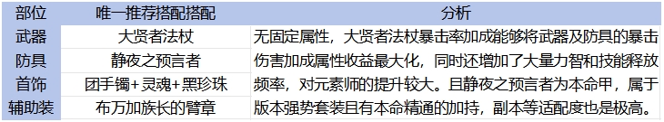 DNF手游65版本元素毕业装备怎么选