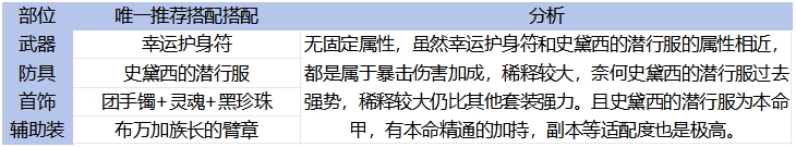 DNF手游65版本魔道毕业装备怎么选