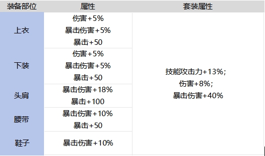 DNF手游史黛西的潜行服套装强不强