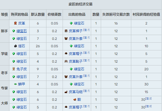 我的世界村民交易表2025