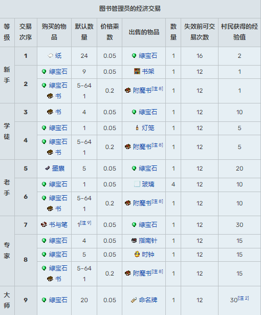 我的世界村民交易表2025