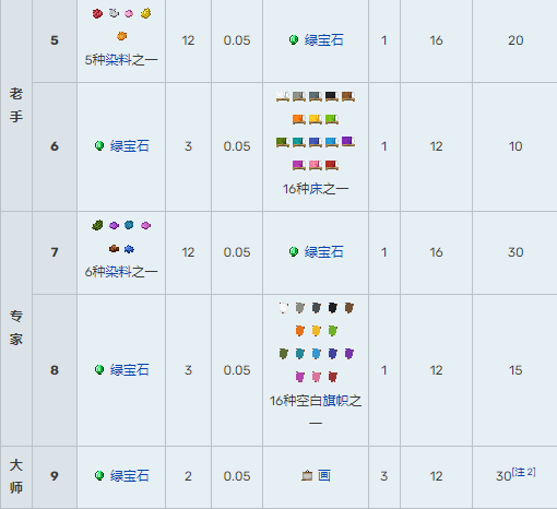 我的世界村民交易表2025