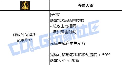 DNF元素天雷技能进化全形态一览