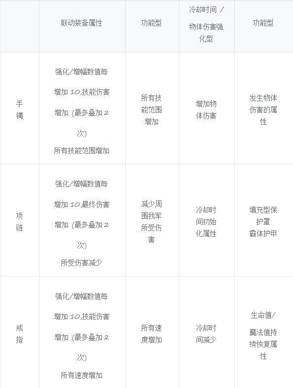 DNF人造神团本融合装备属性一览