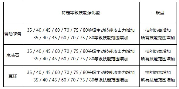 DNF人造神攻坚战更新内容一览