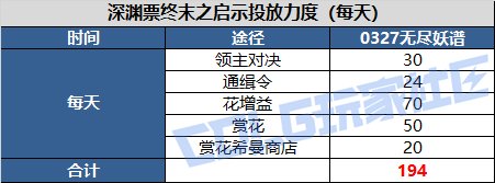 DNF帕尼柏大作战任务攻略