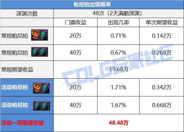 DNF帕尼柏大作战任务攻略