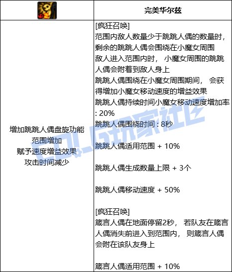 DNF奶萝疯狂召唤技能进化全形态一览