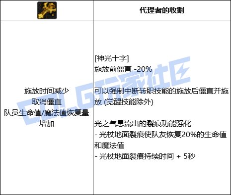 DNF奶妈光明之杖技能进化全形态一览