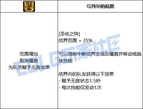 DNF奶妈圣佑之阵技能进化全形态一览