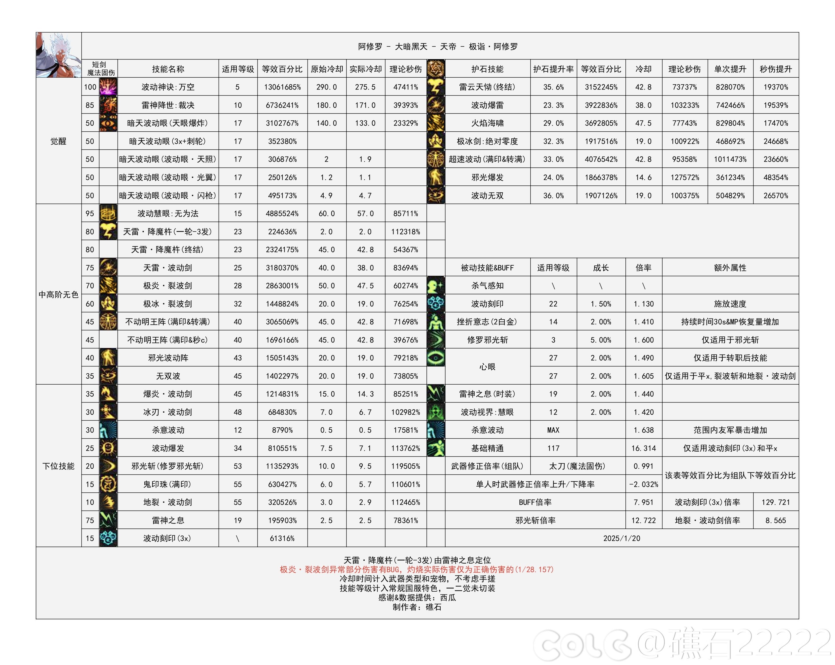 DNF115级阿修罗输出数据表