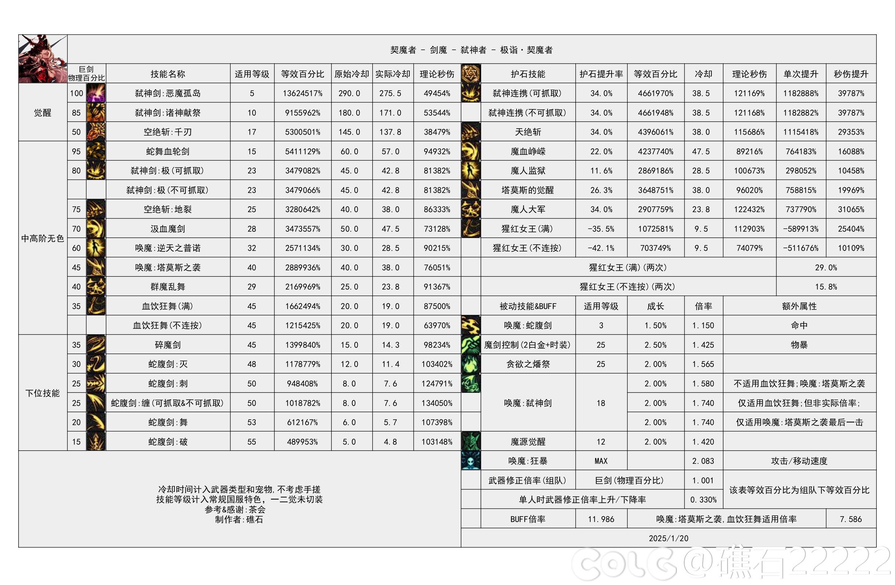 DNF115级剑魔输出数据表