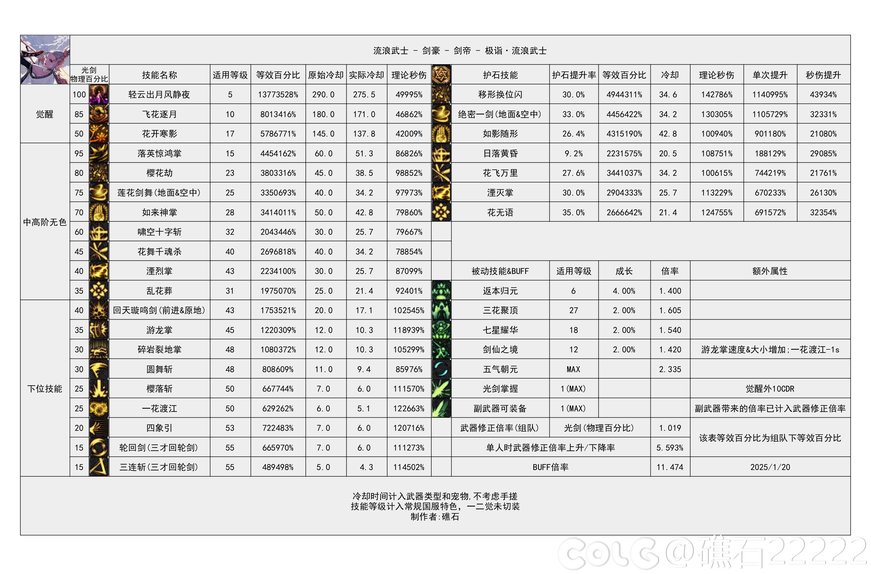 DNF115级剑帝输出数据表