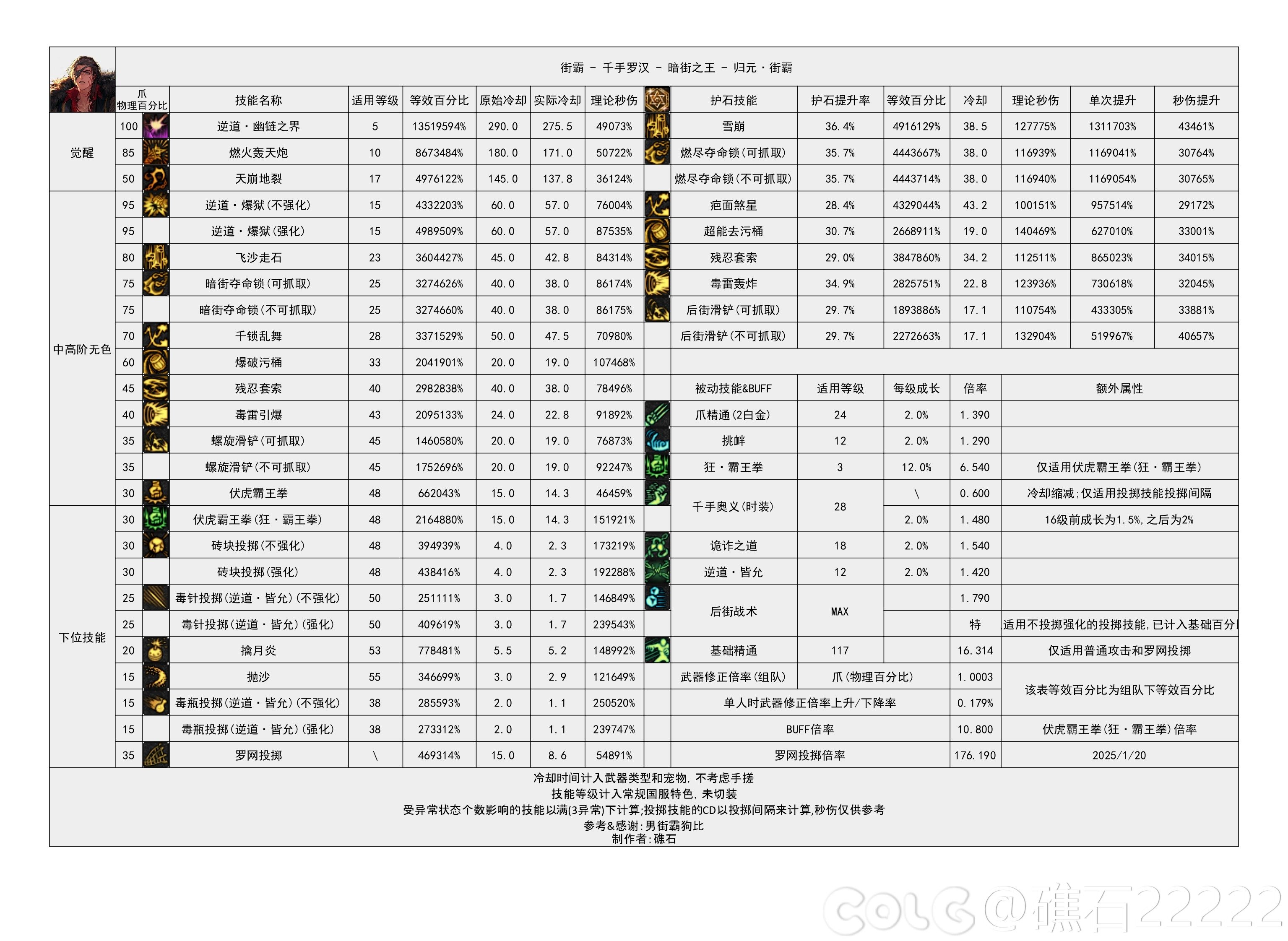 DNF115级男街霸输出数据表