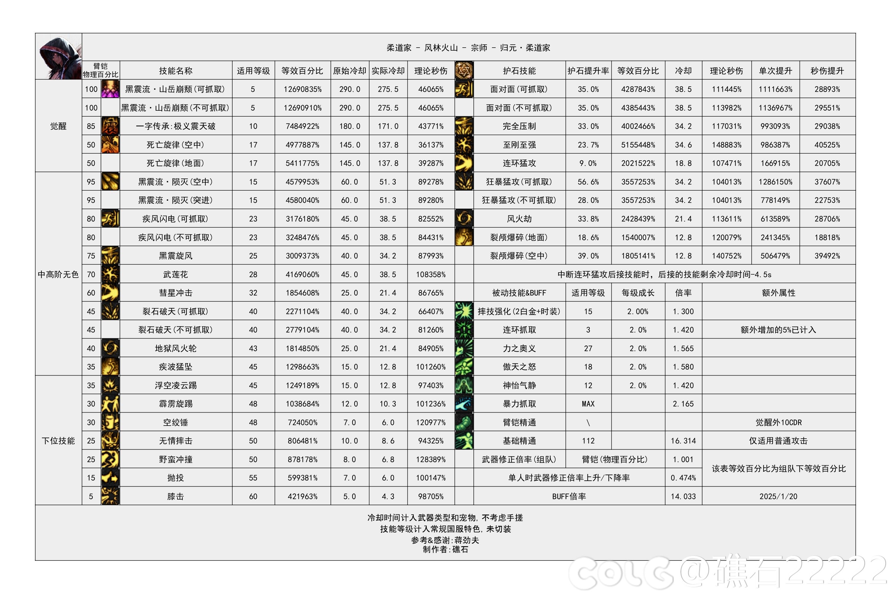 DNF115级男柔道输出数据表