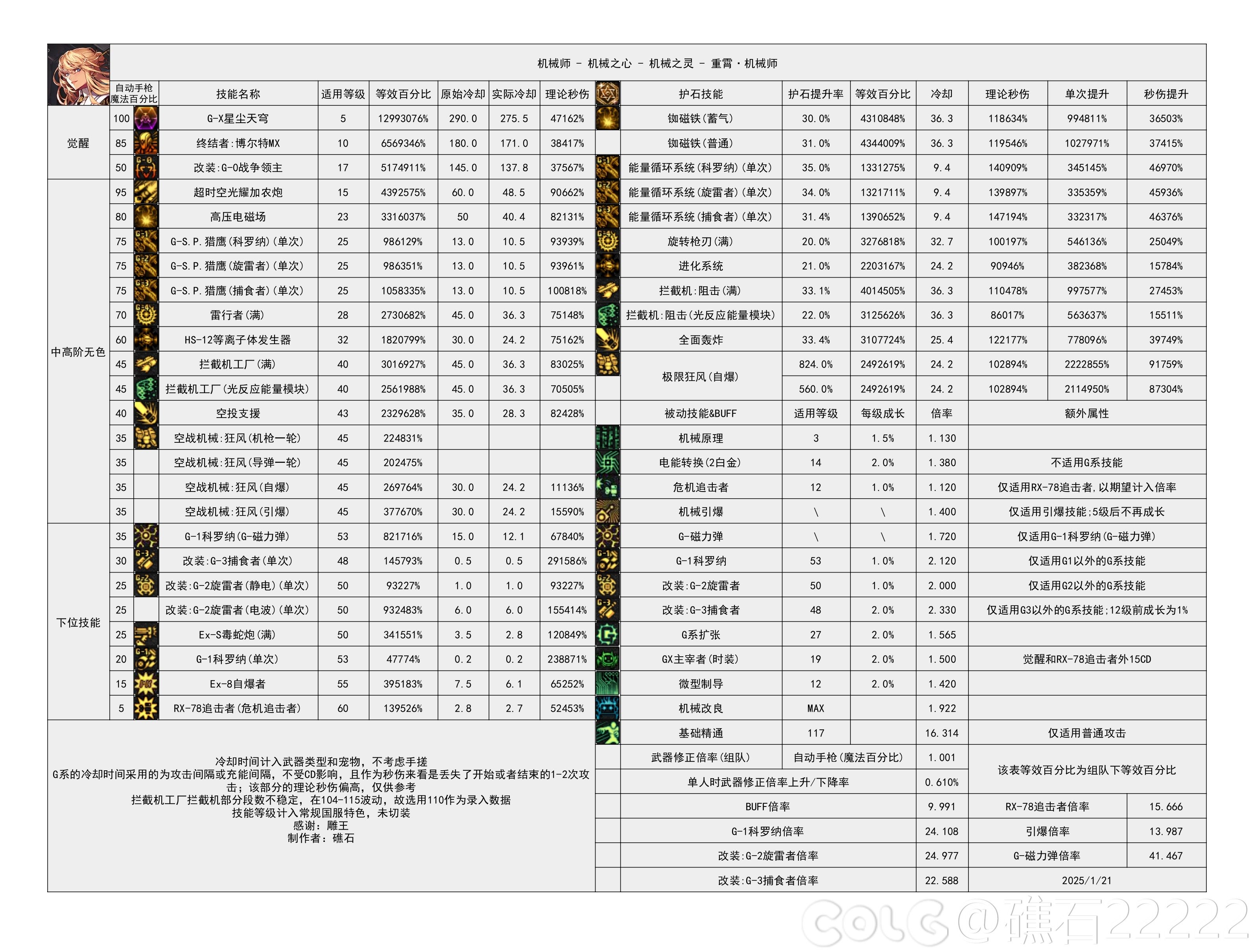 DNF115级女机械输出数据表