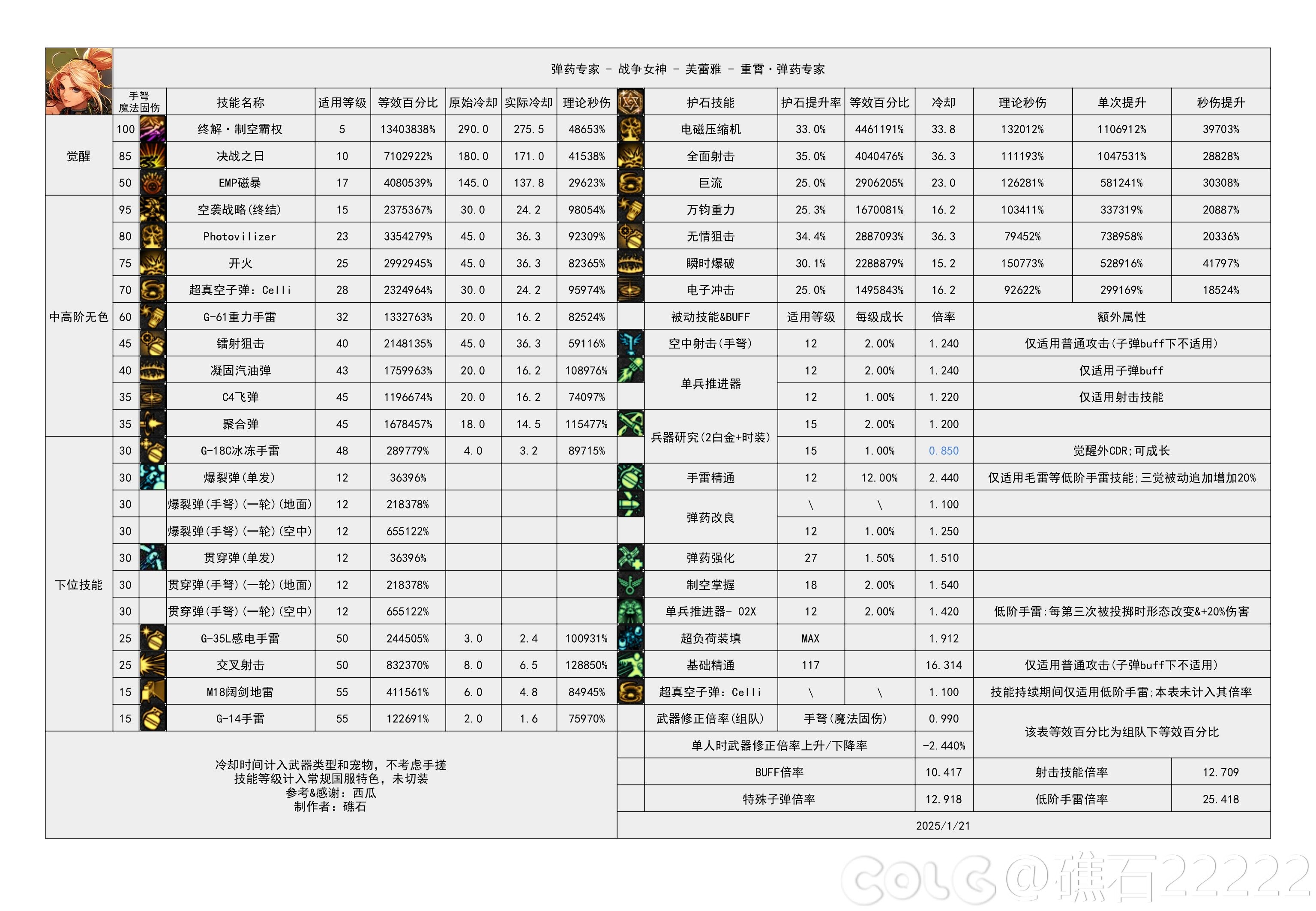 DNF115级女弹药输出数据表
