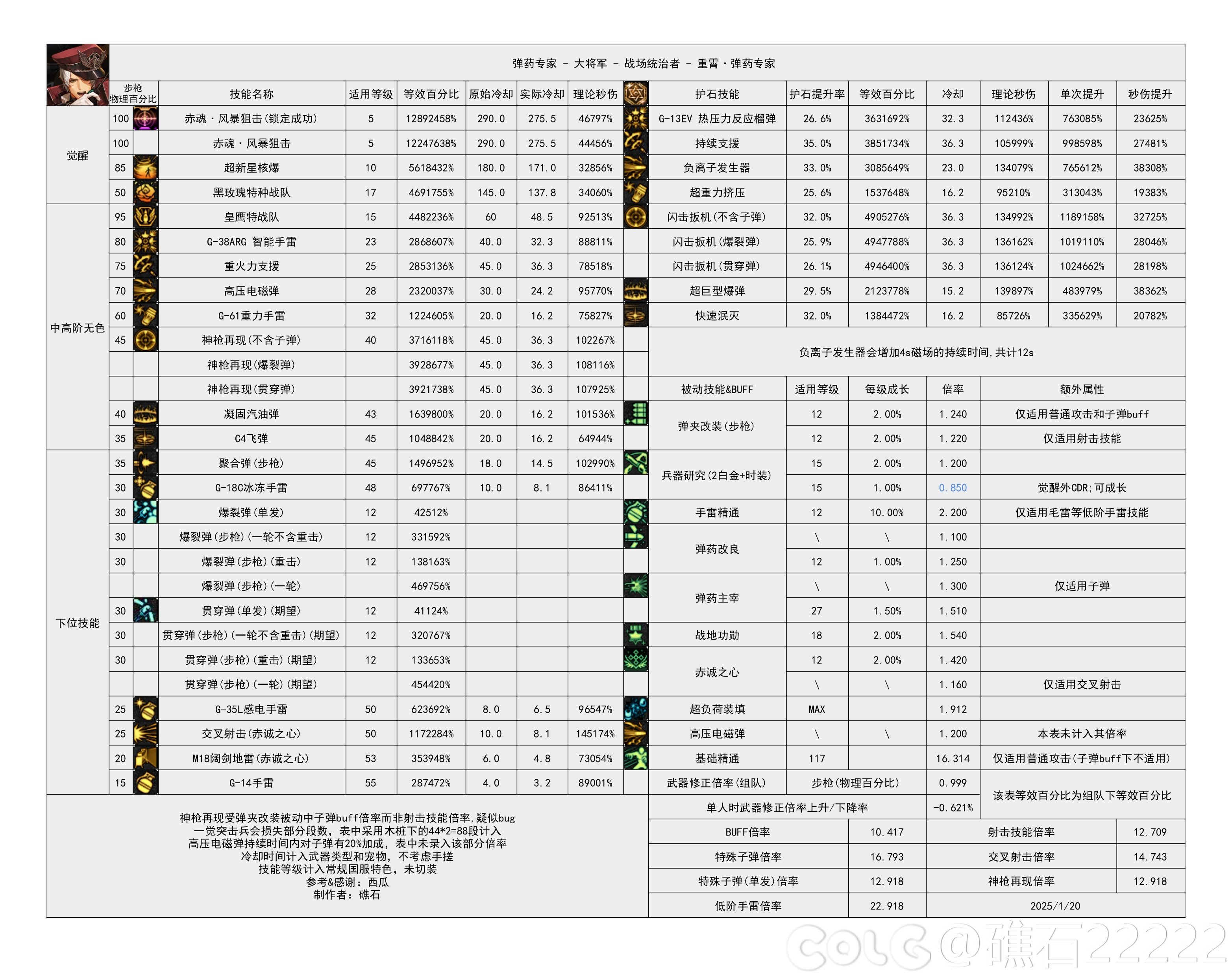 DNF115级男弹药输出数据表