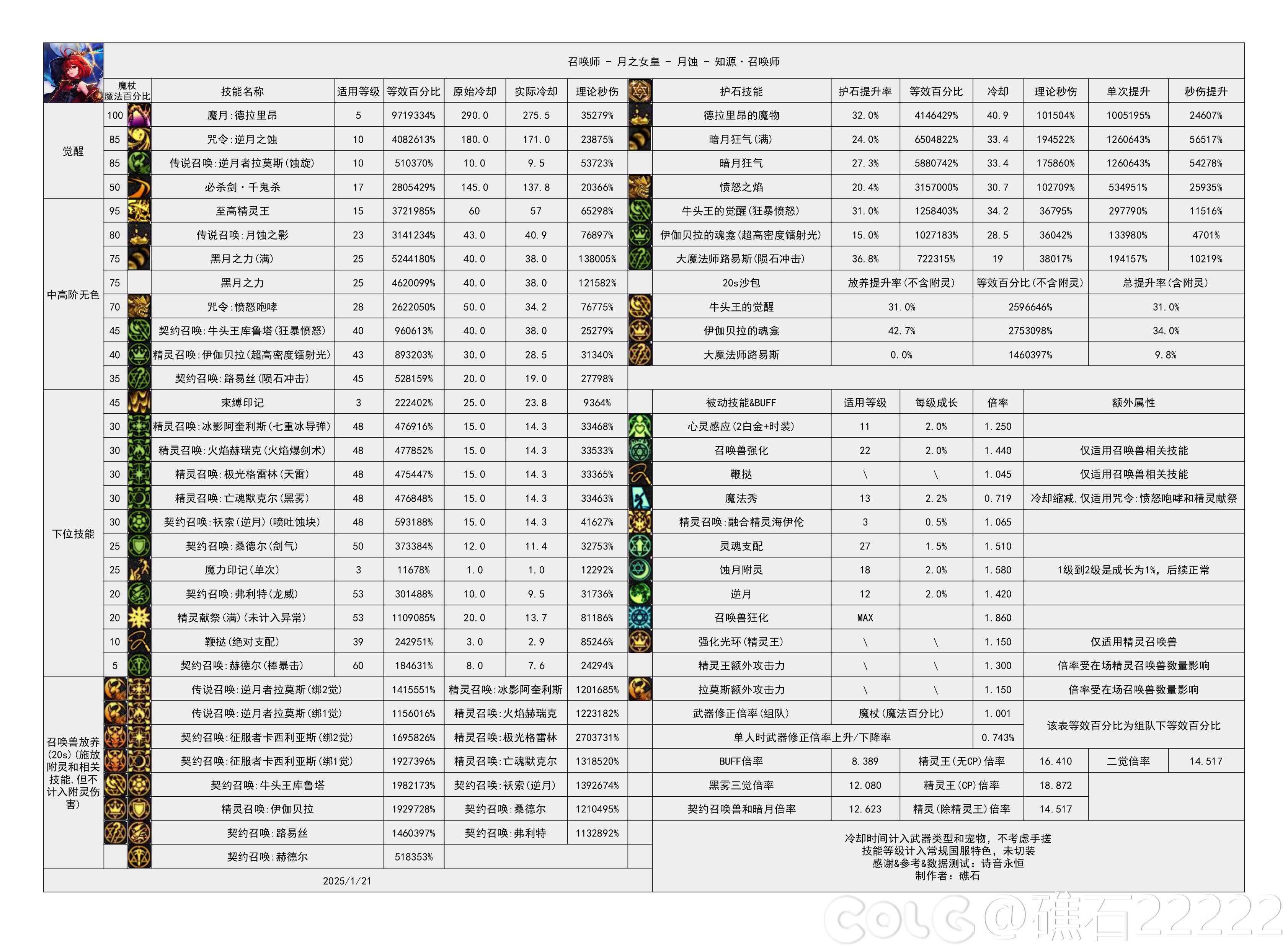 DNF115级召唤输出数据表