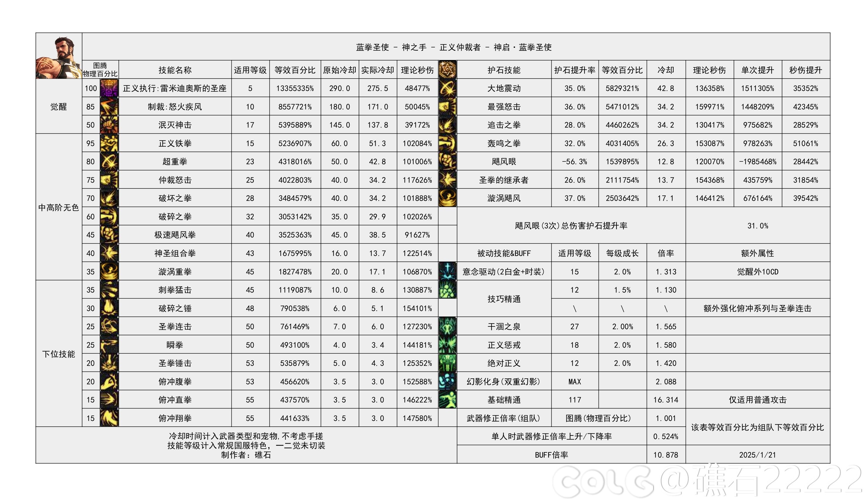 DNF115级蓝拳输出数据表