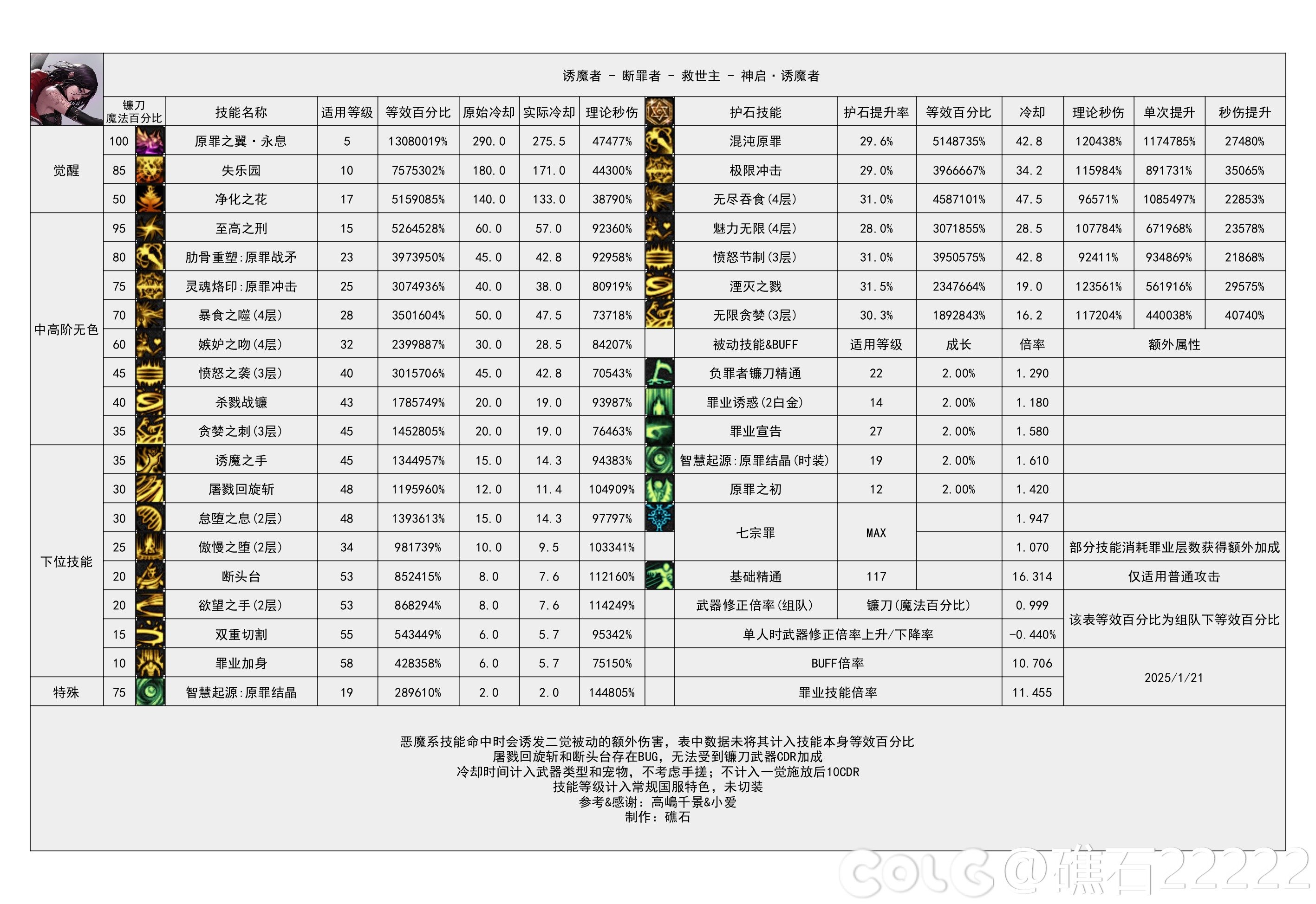 DNF115级诱魔者输出数据表