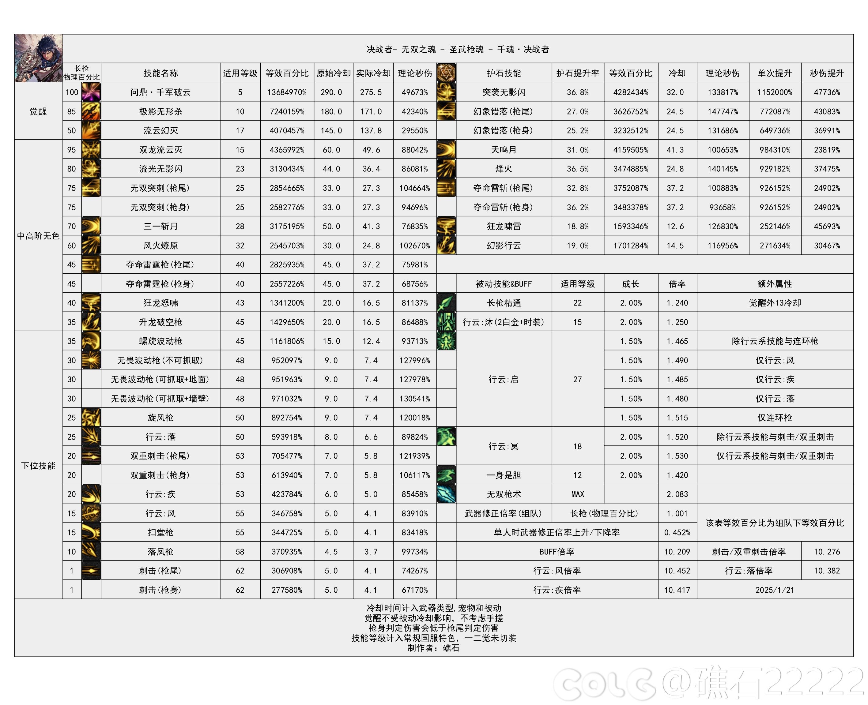 DNF115级决战者输出数据表