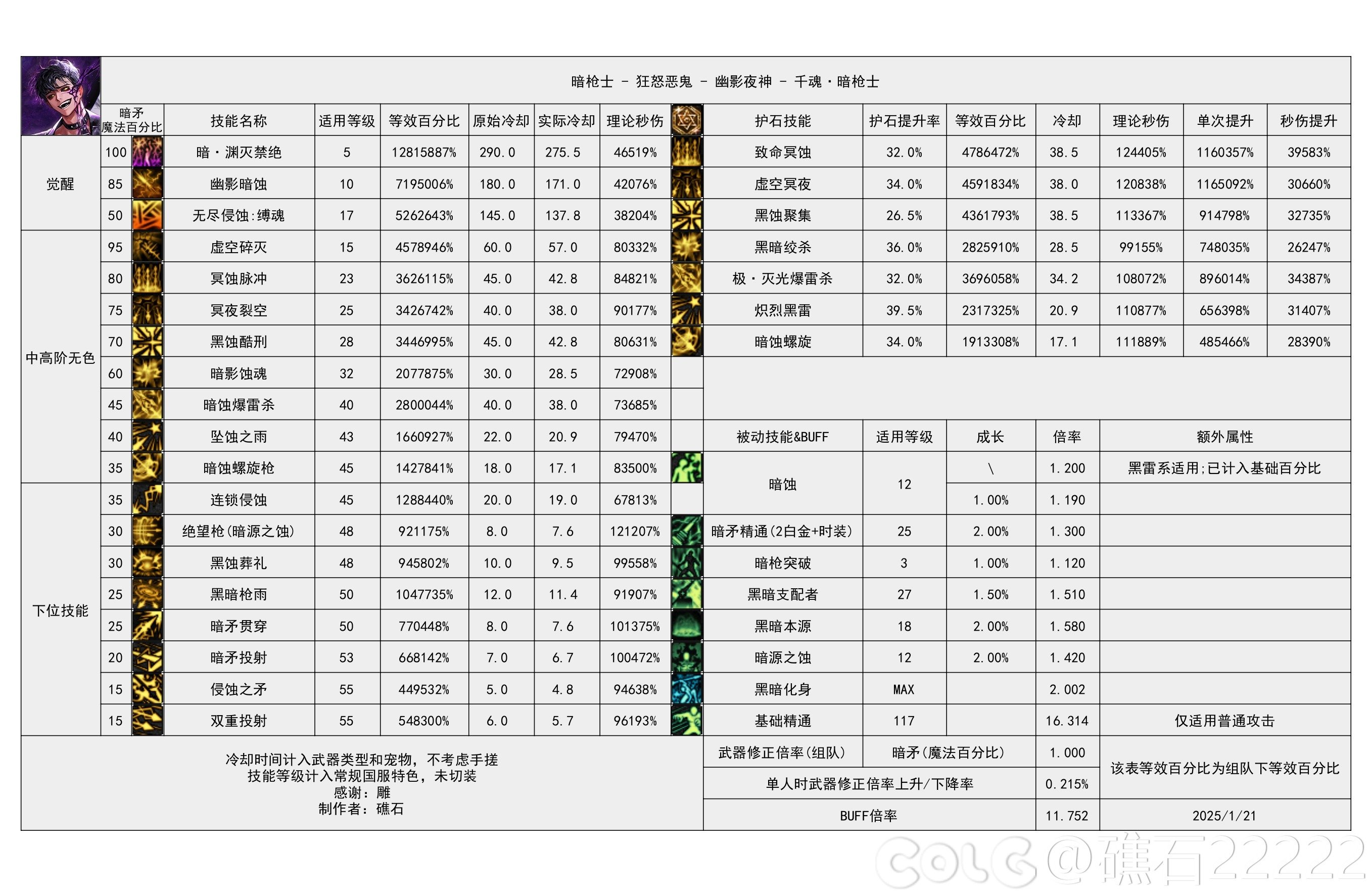 DNF115级暗枪输出数据表