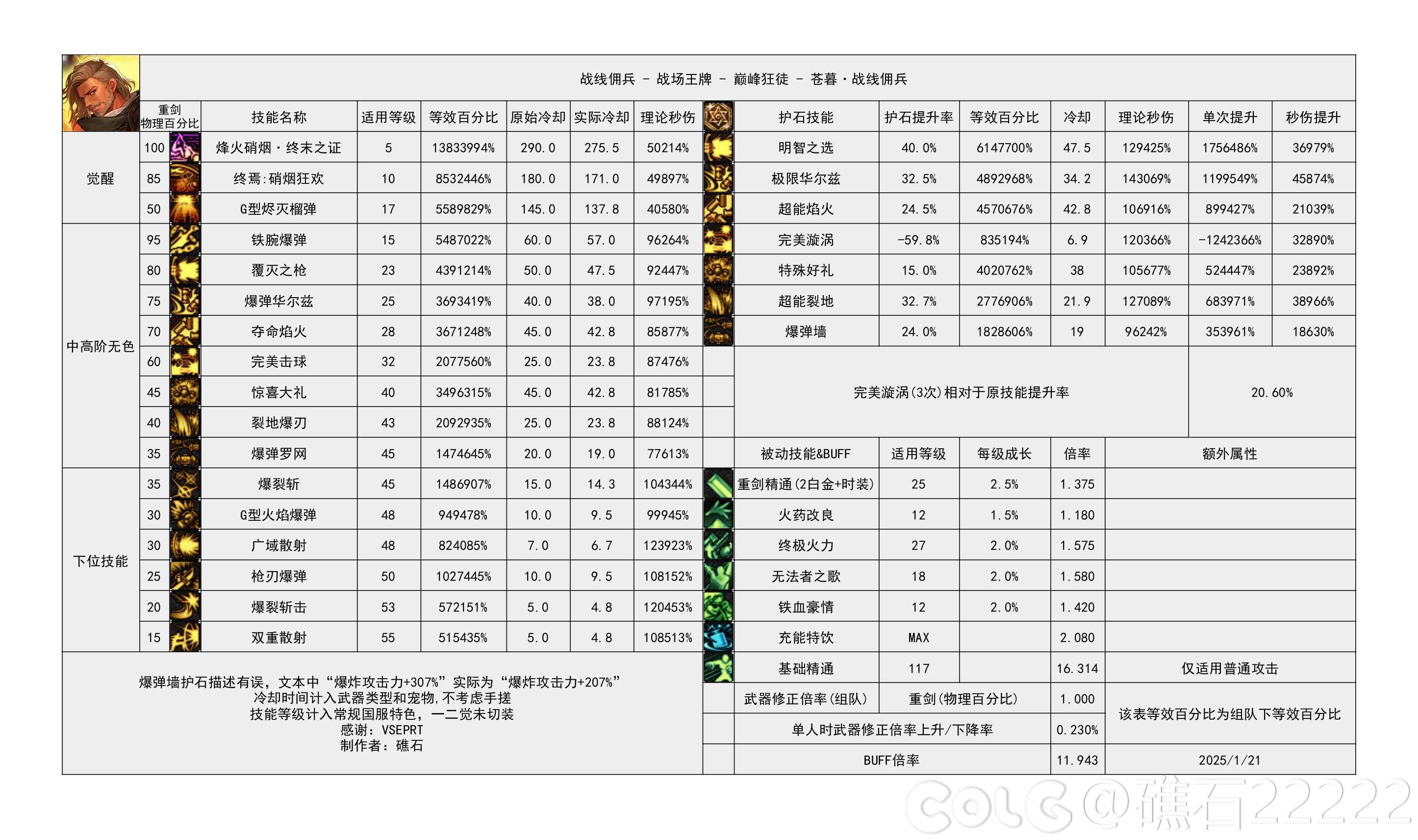 DNF115级佣兵输出数据表