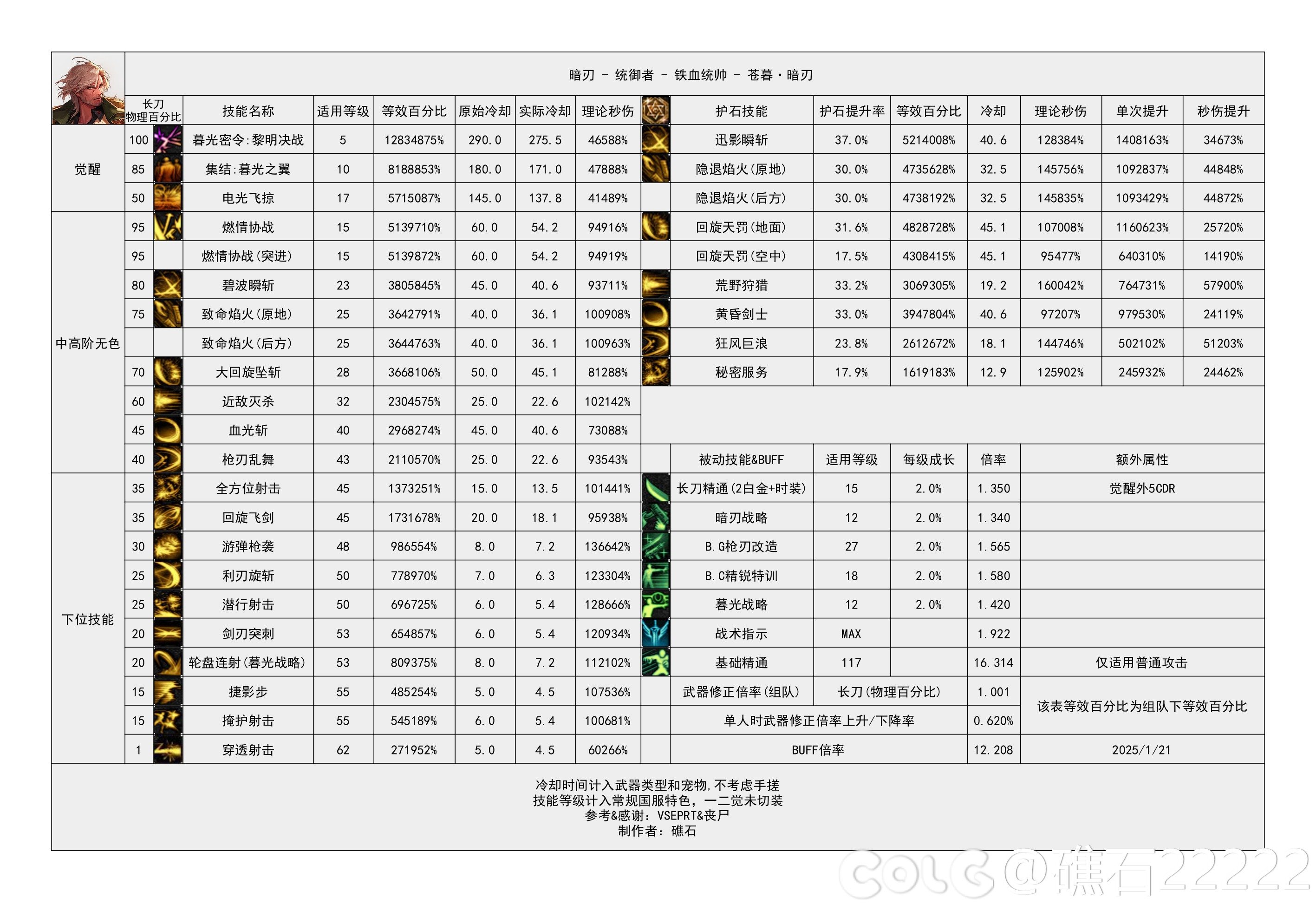 DNF115级暗刃输出数据表