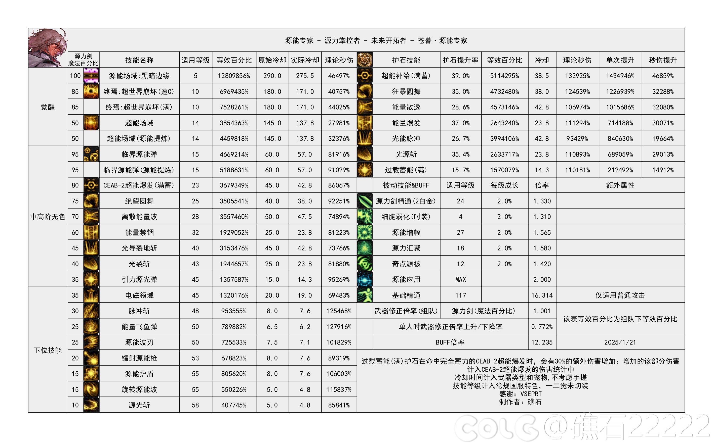 DNF115级专家输出数据表
