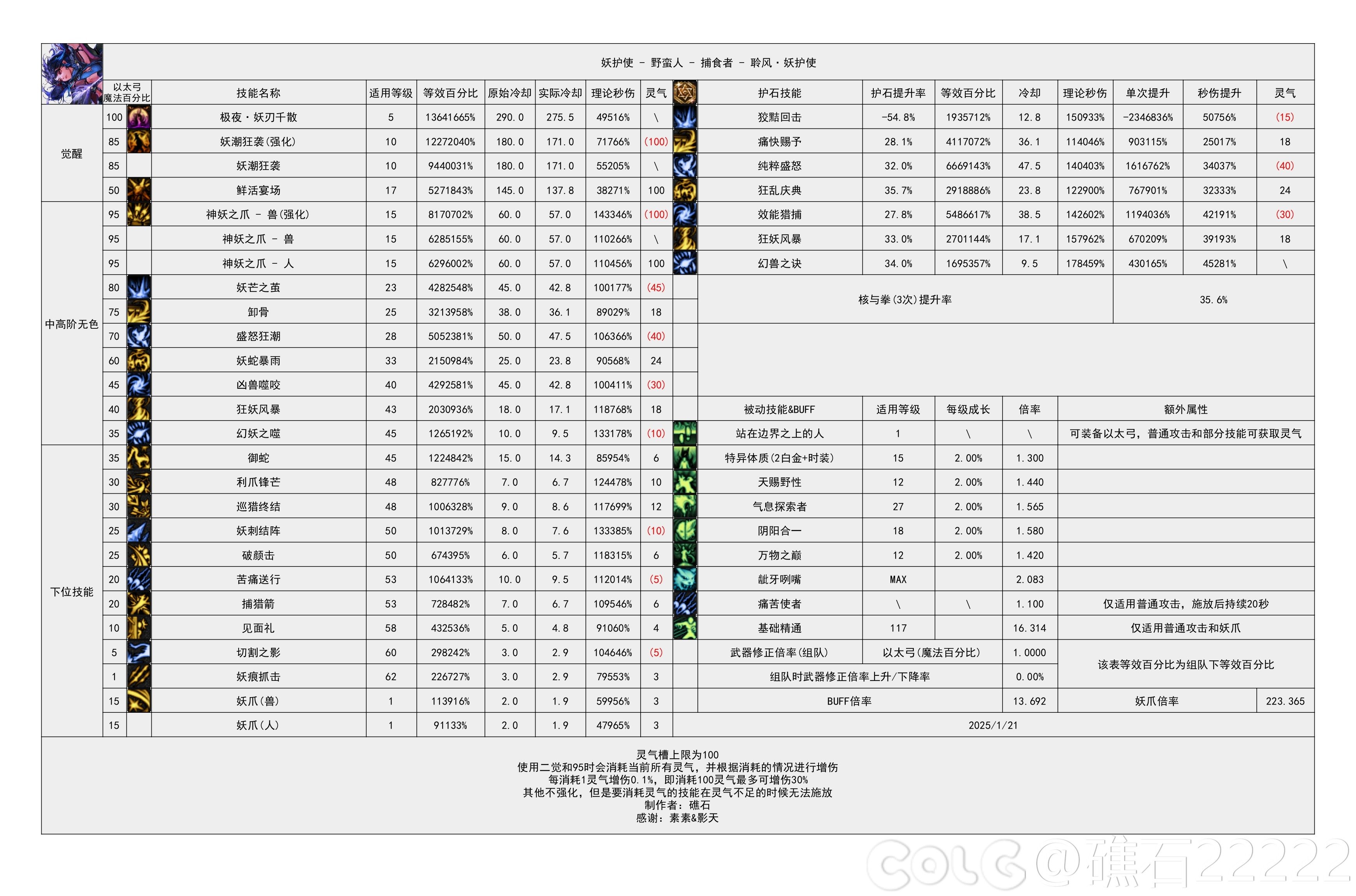 DNF115级妖护使输出数据表