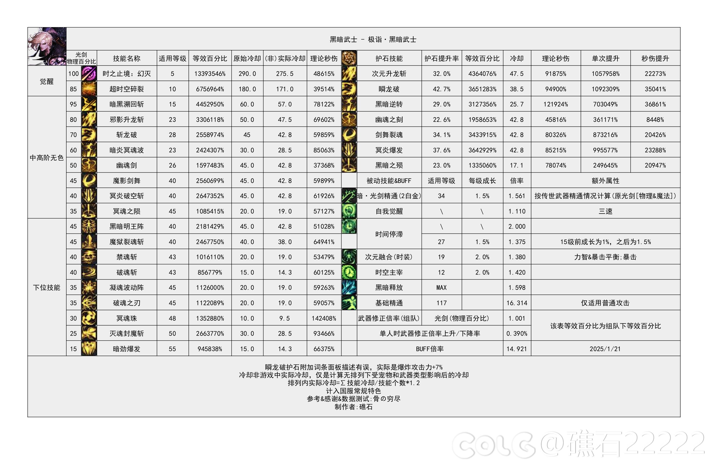 DNF115级黑暗武士输出数据表