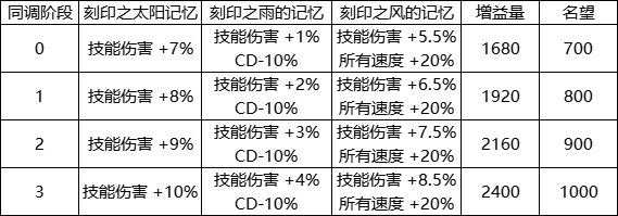 DNF人造神攻坚战武器升级属性一览