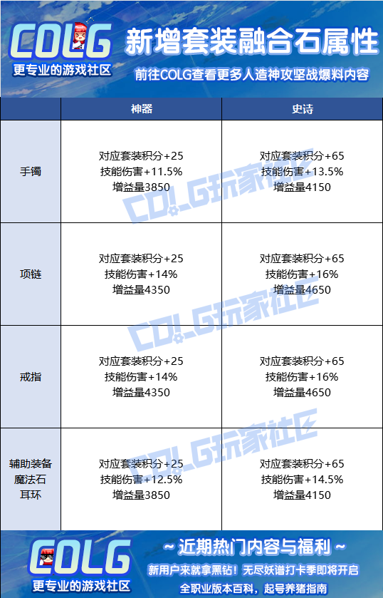 DNF人造神攻坚战融合石属性一览