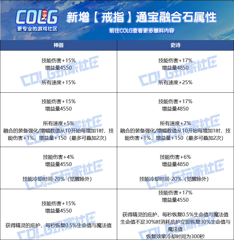 DNF人造神攻坚战融合石属性一览