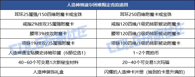DNF人造神攻坚战困难竞拍道具有哪些