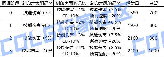 DNF人造神太初武器属性一览
