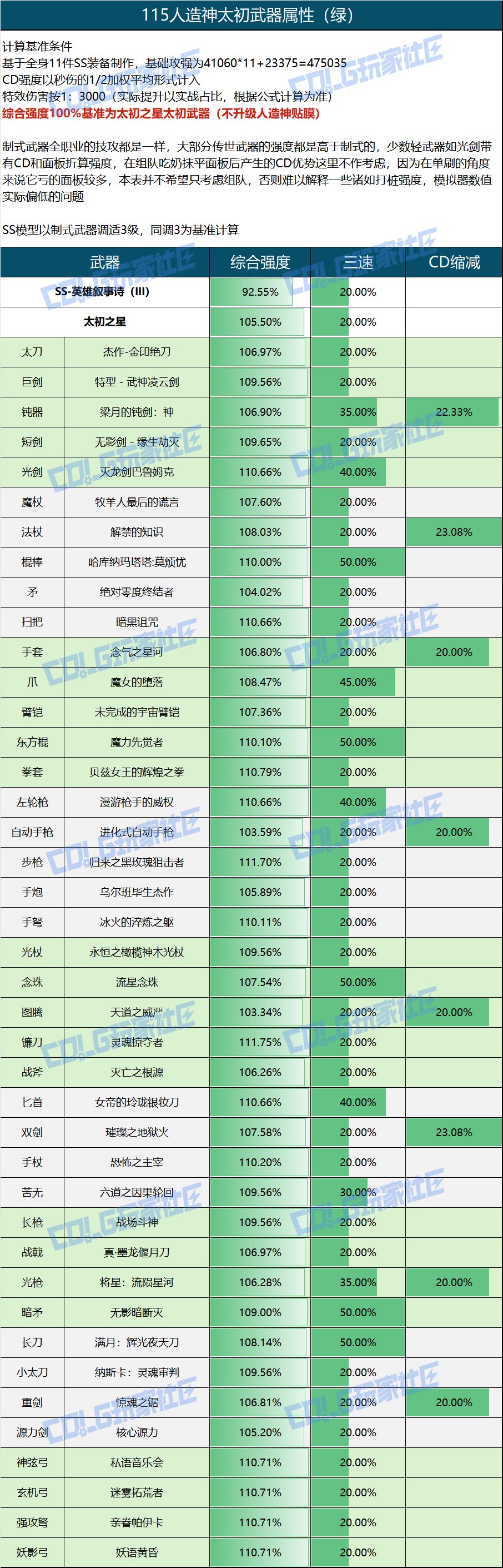 DNF人造神太初武器属性一览