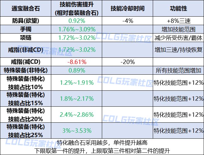 DNF人造神纳波尔通宝融合石哪个强