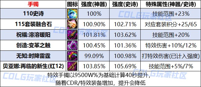 DNF人造神纳波尔手镯融合石哪个强