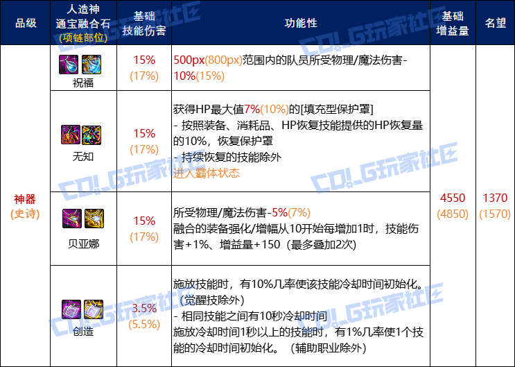 DNF人造神项链通宝融合石属性一览