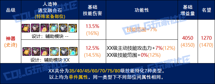 DNF人造神辅助装备通宝融合石属性一览