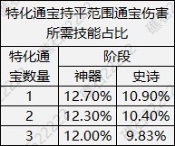 DNF人造神特殊装备贴膜怎么选